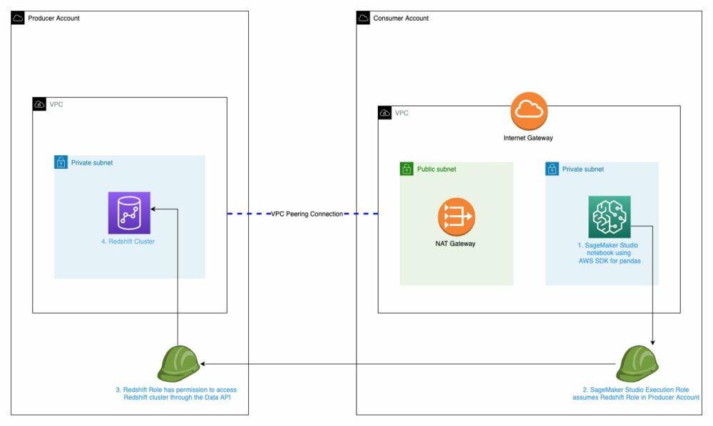 Az Amazon Redshift-fürtök fiókokon keresztüli elérésének konfigurálása az Amazon SageMaker Studio alkalmazásban VPC társviszony-létesítéssel | Amazon webszolgáltatások