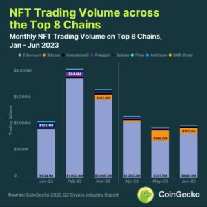 Despite BTC Ordinals Popularity, NFT Trading Volume Drops 35% | BitPinas