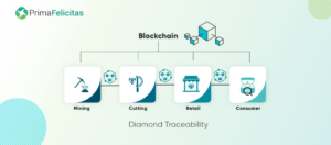 Gyémánt nyomon követhetőség Blockchain használatával: Miért fontos?