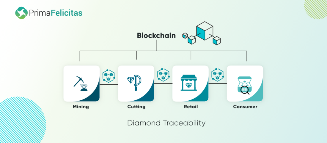 Traçabilité des diamants à l'aide de Blockchain : pourquoi est-ce important ?