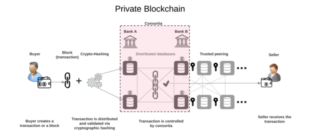 Privat-Blockchain