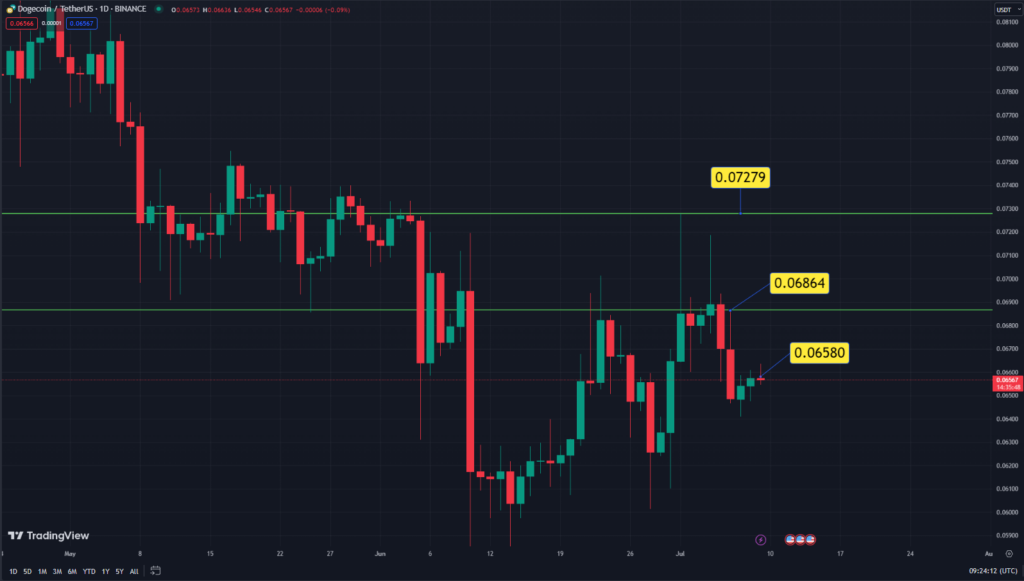 DOGE's Price Analysis: July Forecasts $0.70 Rally, Don't Miss the Crypto Wave Smash PlatoBlockchain Data Intelligence. Vertical Search. Ai.