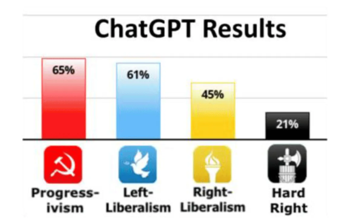 I pregiudizi politici di ChatGPT