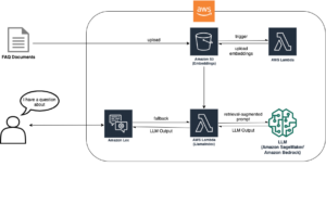 Bővítse az Amazon Lexet társalgási GYIK funkcióival az LLM-ek segítségével | Amazon webszolgáltatások
