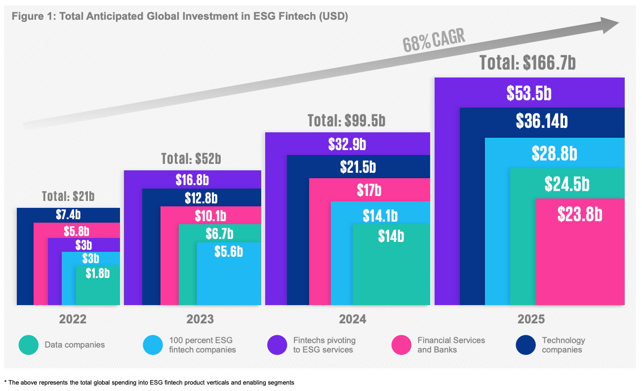 Skupna pričakovana globalna naložba v ESG fintech, Vir: KPMG Singapur, november 2022