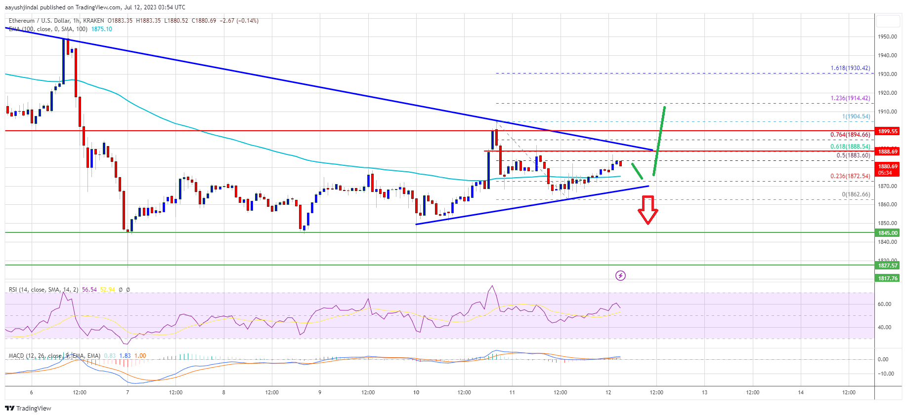 Ethereum Price Lacks Momentum But ETH Holders Are Safe: Here's Why