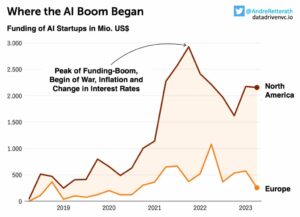 Europe Becoming Hotbed for AI Startups, but Still Lags US