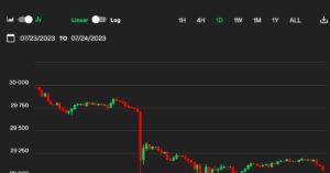 First Mover Asia: Bitcoin mantiene il suo ultimo punto d'appoggio a $ 29.1K mentre Worldcoin vola