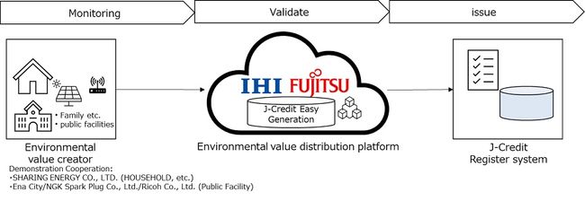 Fujitsu e IHI lanciano un progetto blockchain congiunto per sviluppare ulteriormente il mercato dello scambio di valore ambientale PlatoBlockchain Data Intelligence. Ricerca verticale. Ai.