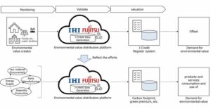 Fujitsu and IHI launch joint blockchain project to further develop environmental value exchange market