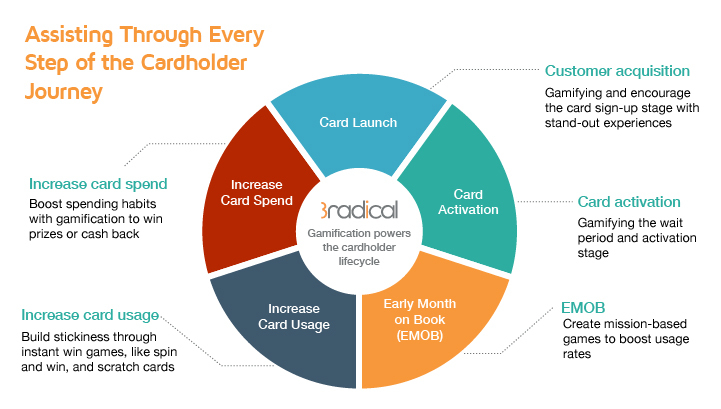 Gamification: When does it make sense for card issuers? badges PlatoBlockchain Data Intelligence. Vertical Search. Ai.
