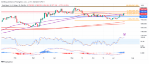 Gold - Eyeing another move above $2,000 as inflation outlook improves? - MarketPulse