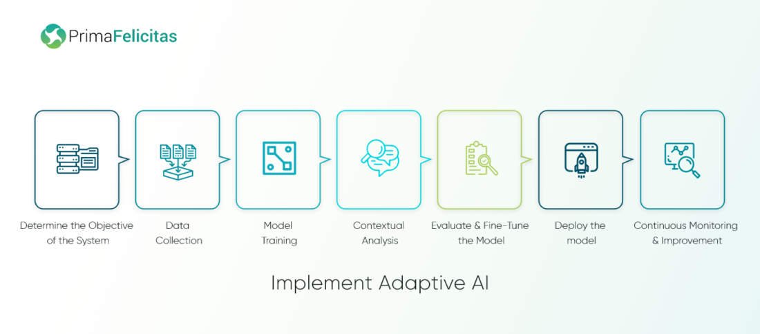 Az Adaptive AI for Business megvalósítása