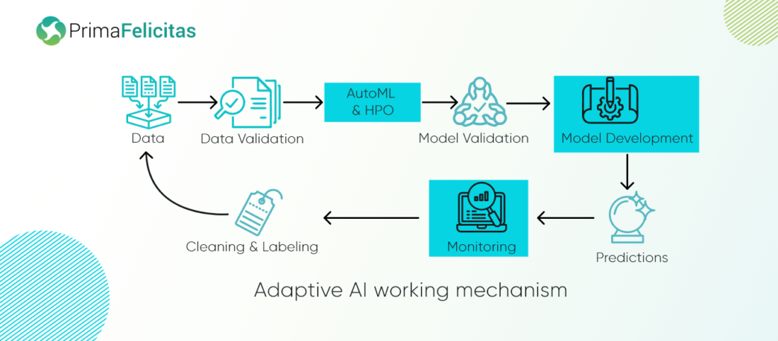 En quoi l'IA adaptative est-elle importante pour votre entreprise - PrimaFelicitas