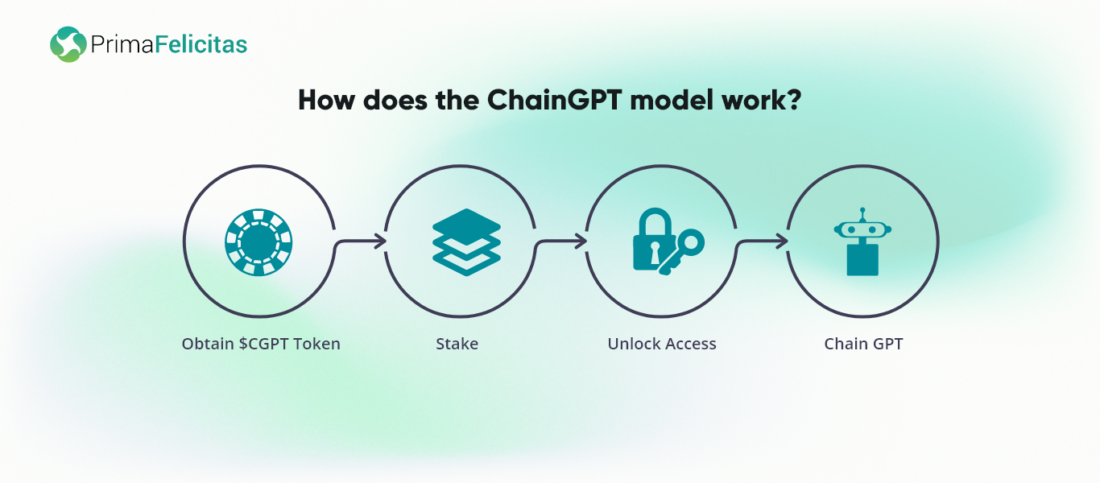 Come creare la tua piattaforma blockchain basata su AI come ChainGPT