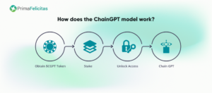 How to Create Your AI-based Blockchain Platform Like ChainGPT - PrimaFelicitas