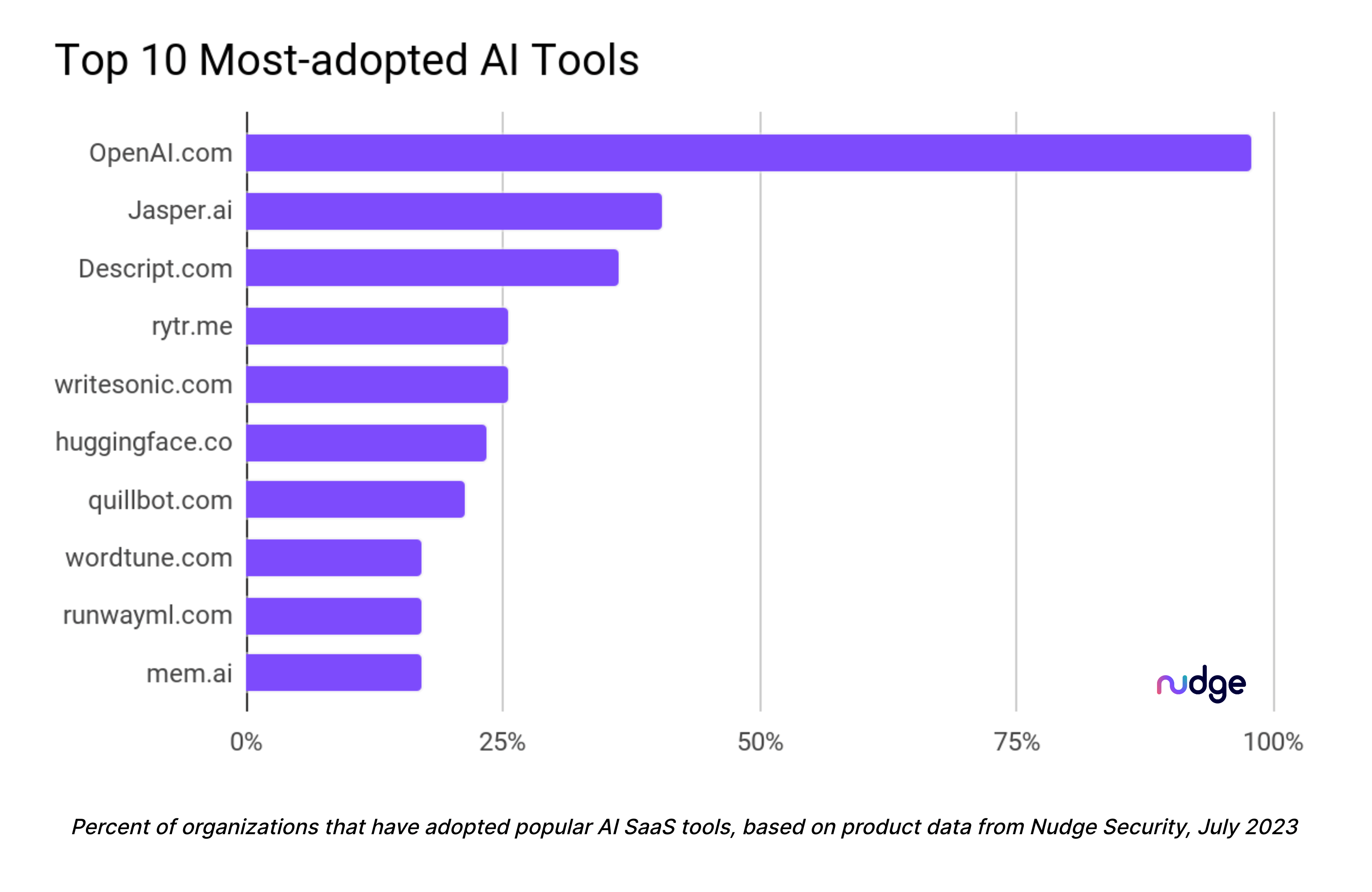 Infosec weet niet welke AI Tools-organisaties gebruiken