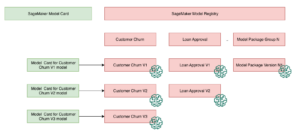 Zintegruj karty modeli Amazon SageMaker z rejestrem modeli | Usługi sieciowe Amazona