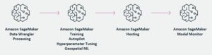 Integrer SaaS-platforme med Amazon SageMaker for at aktivere ML-drevne applikationer | Amazon Web Services