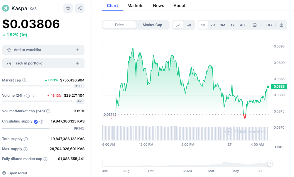 Kaspa Price Prediction as KAS Strong July Pump Continues But BTC20 Already at $3 Million in Presale Kaspa PlatoBlockchain Data Intelligence. Vertical Search. Ai.
