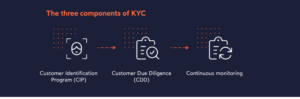 KuCoin exchange introduceert een nieuw KYC-systeem