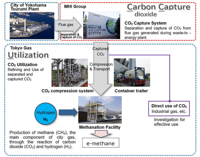Launch of Demonstration Experiment for CO2 Capture from Waste-to-Energy Plant Flue Gas for Use in Methanation PlatoBlockchain Data Intelligence. Vertical Search. Ai.