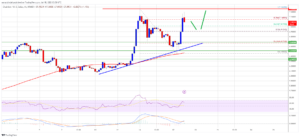 LINK Price Prediction: Chainlink Rallies Over 7% As The Bulls Aim $8.8