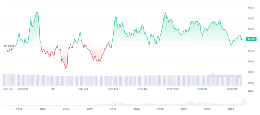 Litecoin Bulls Barrel Back Toward $92 Level - Will They Succeed? PlatoBlockchain Data Intelligence. Vertical Search. Ai.