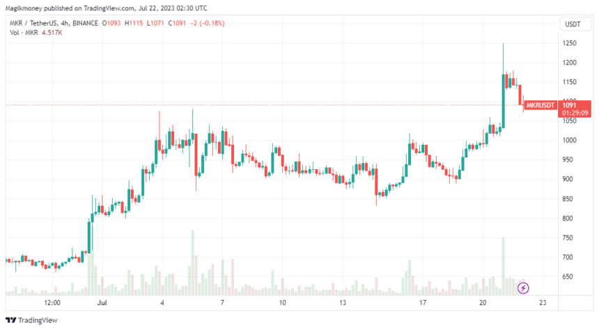 MakerDAO continue to show bullish trend in the past 24 hours: Source @Tradingview