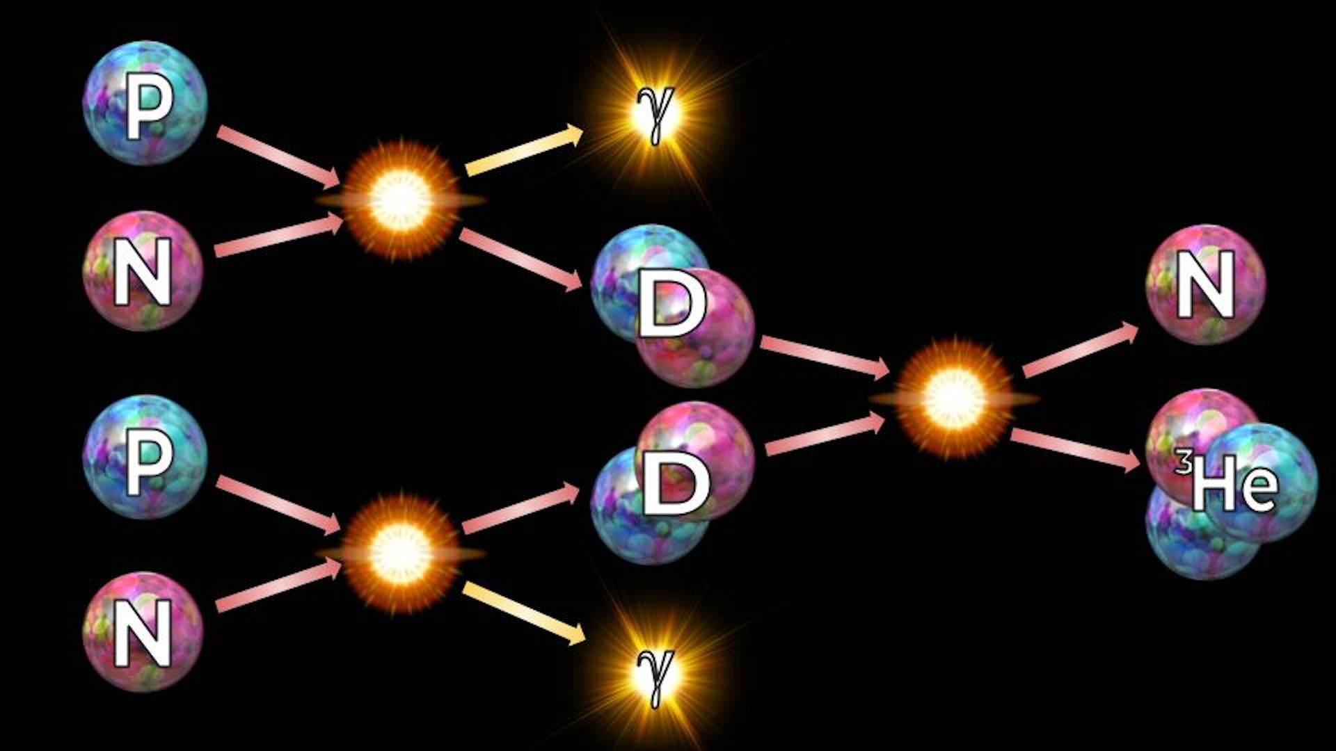 Một sơ đồ cho thấy các proton và neutron hình thành các nguyên tử helium như thế nào.