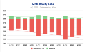 Meta의 XR 수익은 Quest 39 및 Vision Pro Loom으로 "Quest 2 판매 감소로 인해" 3% 감소했습니다.