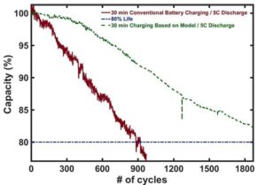 Modellbaserade batterihanteringssystem för nuvarande och nästa generations batterier – Physics World