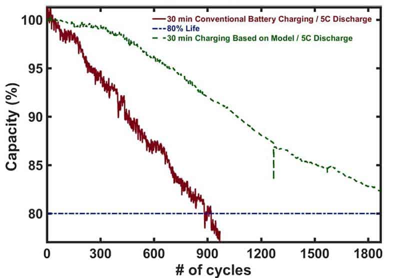 Sisteme de gestionare a bateriilor bazate pe modele pentru bateriile actuale și de generația următoare – Physics World