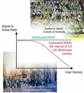 NEC visar fördelarna med distribuerad MIMO i användarmiljöer med ultrahög densitet