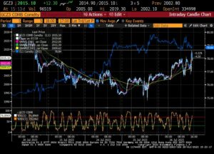Le rallye du pétrole s'arrête alors que la demande ralentit, l'or augmente après la Fed - MarketPulse