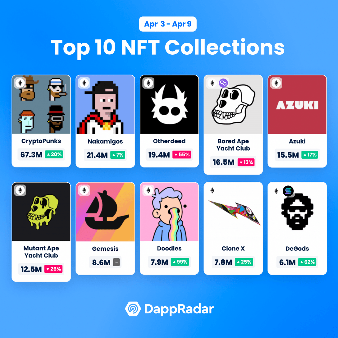 Top 10 NFT Collections