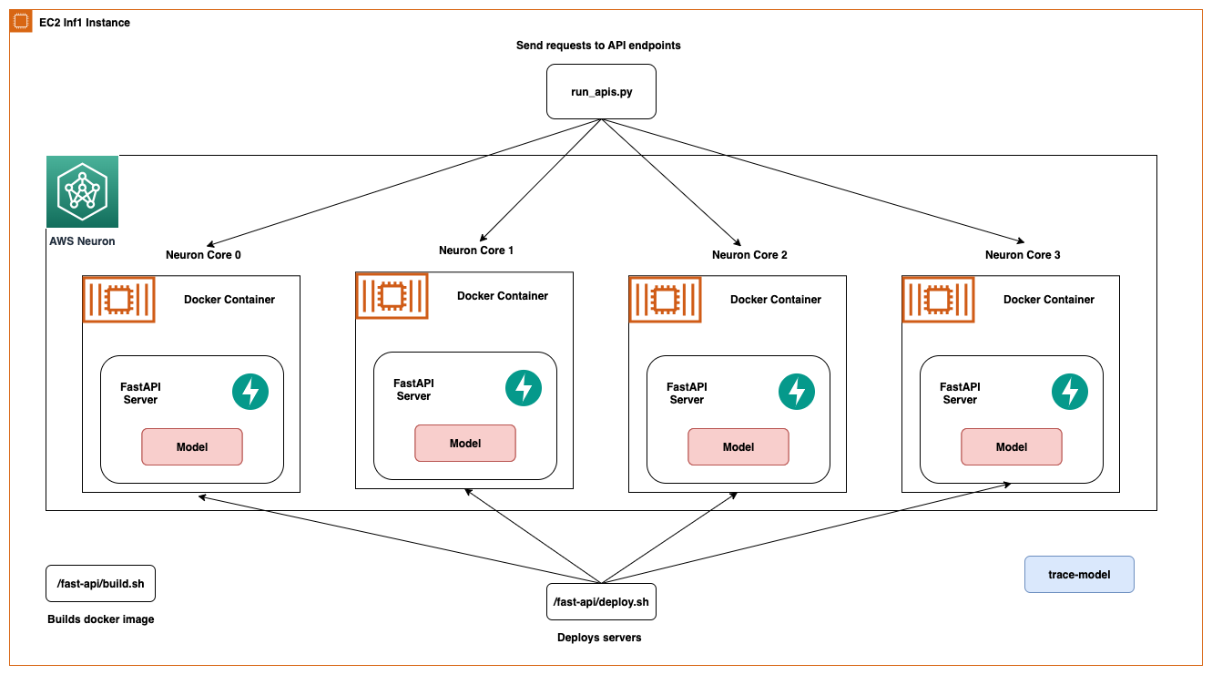 Optimize AWS Inferentia utilization with FastAPI and PyTorch models on Amazon EC2 Inf1 & Inf2 instances | Amazon Web Services tensorflow PlatoBlockchain Data Intelligence. Vertical Search. Ai.