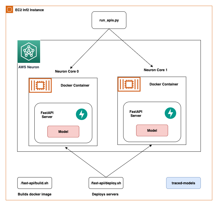 Optimize AWS Inferentia utilization with FastAPI and PyTorch models on Amazon EC2 Inf1 & Inf2 instances | Amazon Web Services Rice PlatoBlockchain Data Intelligence. Vertical Search. Ai.