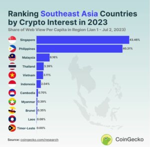 Filipini so se povzpeli na drugo mesto v kripto zanimanju jugovzhodne Azije | BitPinas