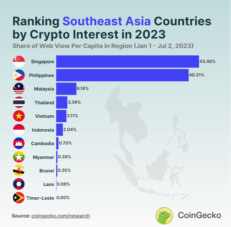 CoinGecko report reveals Philippines as second in Southeast Asian crypto interest - BitPinas