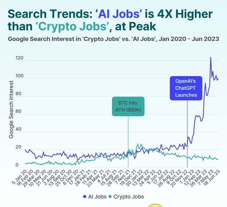 Graf, ki prikazuje rezultate Googlovih trendov za AI in Crypto Jobs