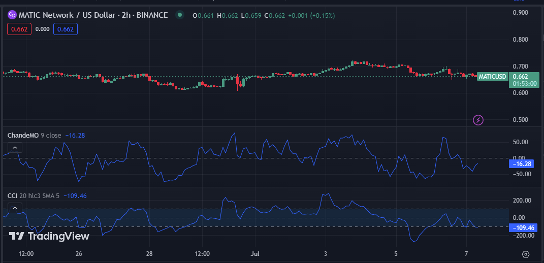 MATIC/USD 2-hour price chart (Source: TradingView)