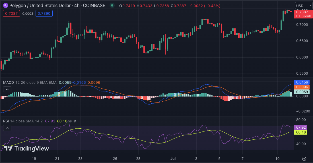 MATIC/USD 4-hour price chart. Source: Tradingview