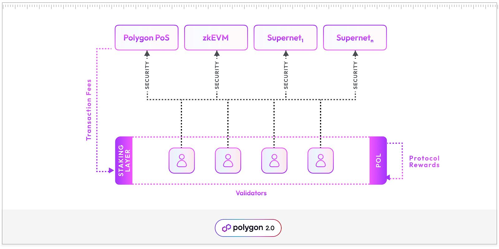 Polygon Unveils Game-Changing Transformation of MATIC into Versatile POL Token ethereum scaling PlatoBlockchain Data Intelligence. Vertical Search. Ai.