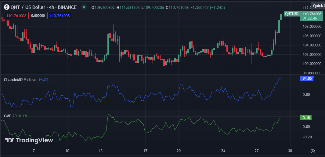 QNT/USD 4-hour price chart (Source: TradingView)