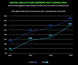 Realtime digitale betalingen stimuleren groei in APAC - Fintech Singapore