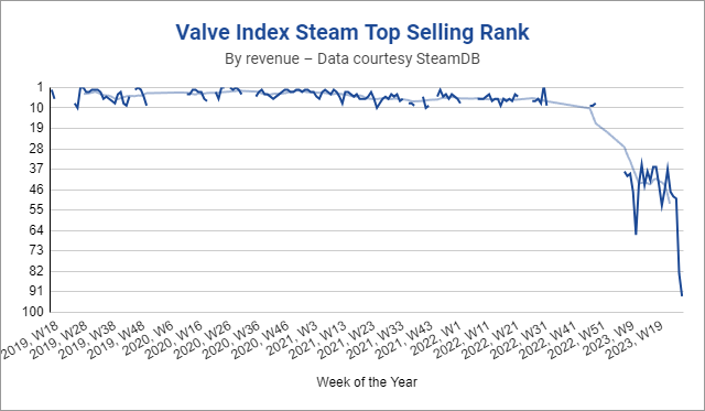 Le vendite delle cuffie Index di Valve stanno diminuendo dopo anni di sorprendente longevità PlatoBlockchain Data Intelligence. Ricerca verticale. Ai.