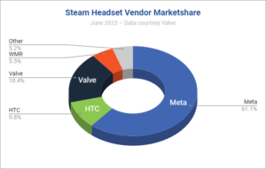 Die Verkäufe des Index-Headsets von Valve gehen nach Jahren überraschender Langlebigkeit zurück