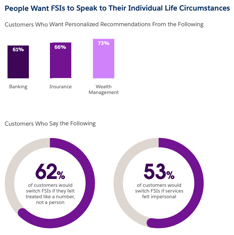 Os clientes financeiros globais exigem mais personalização, Fonte: Relatório de Serviços Financeiros Conectados, Salesforce, 2023