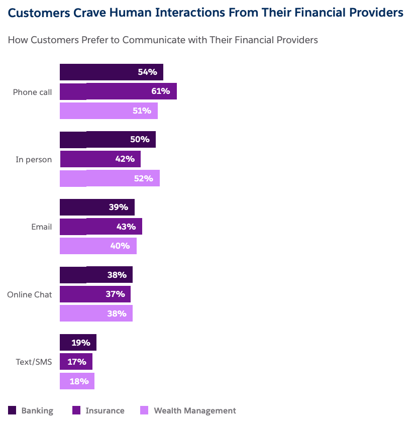 고객이 금융 제공자와 의사소통하는 방법, 출처: 연결된 금융 서비스 보고서, Salesforce, 2023